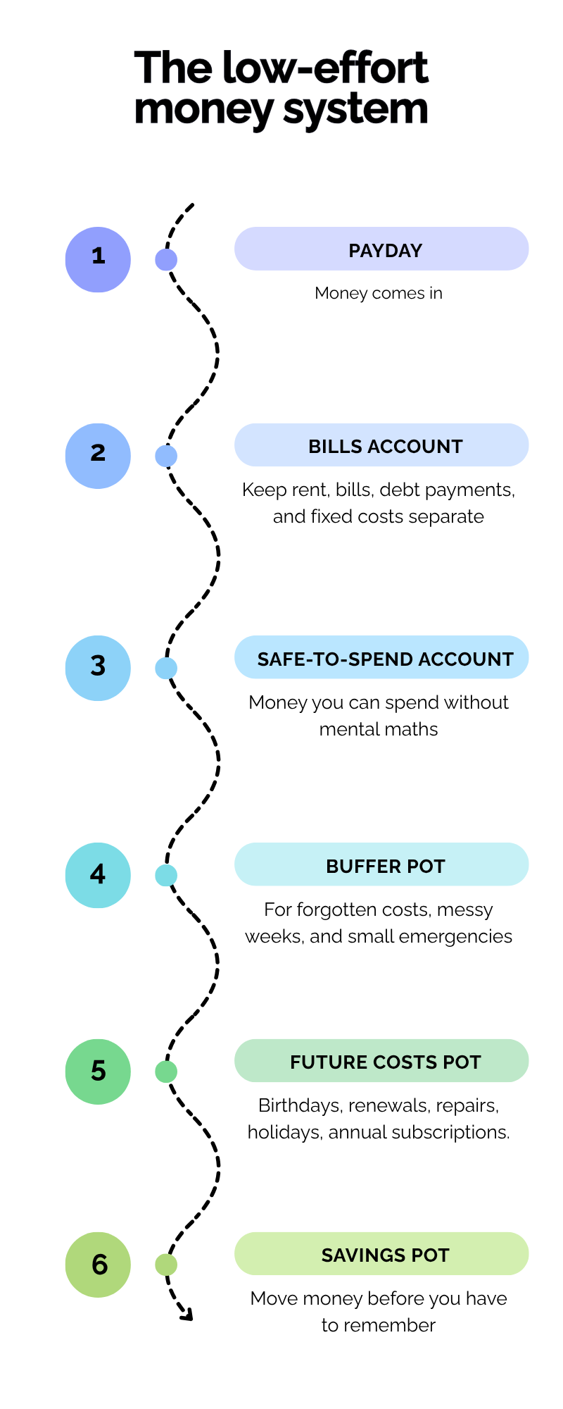 The low-effort money system